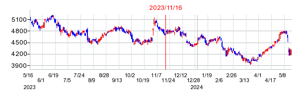 2023年11月16日 15:18前後のの株価チャート